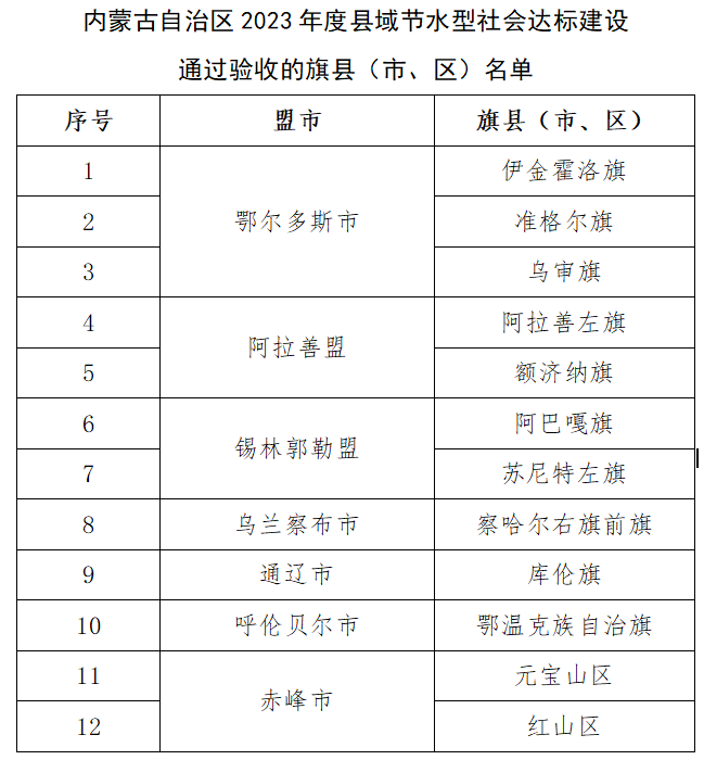 内蒙古自治区水利厅关于2023年度县域节水型社会达标建设验收结果的公示相关图片